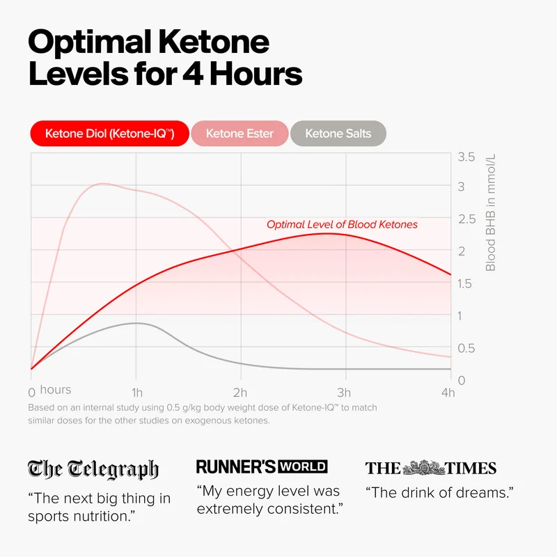 Ketone-IQ™ Shots